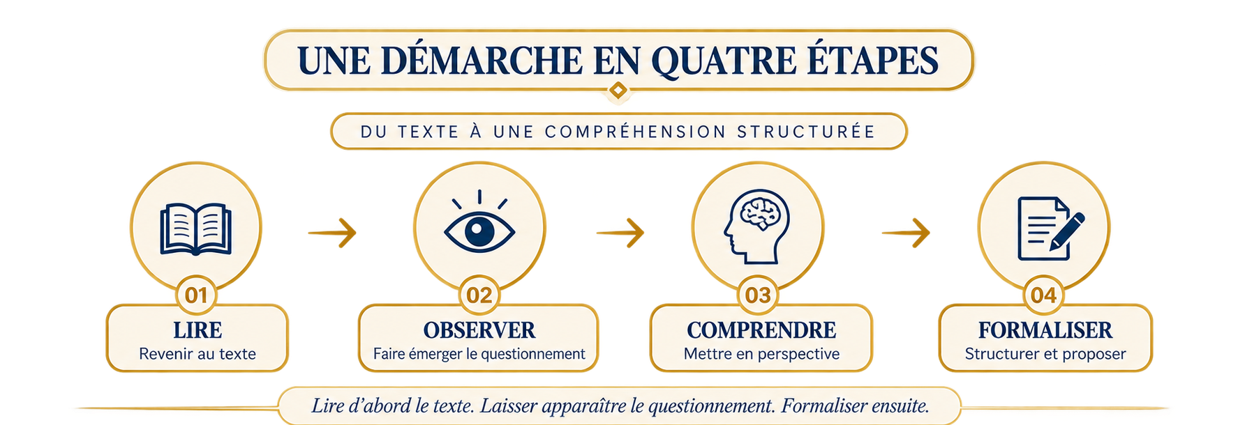 Démarche en quatre étapes : lire, observer, comprendre et formaliser