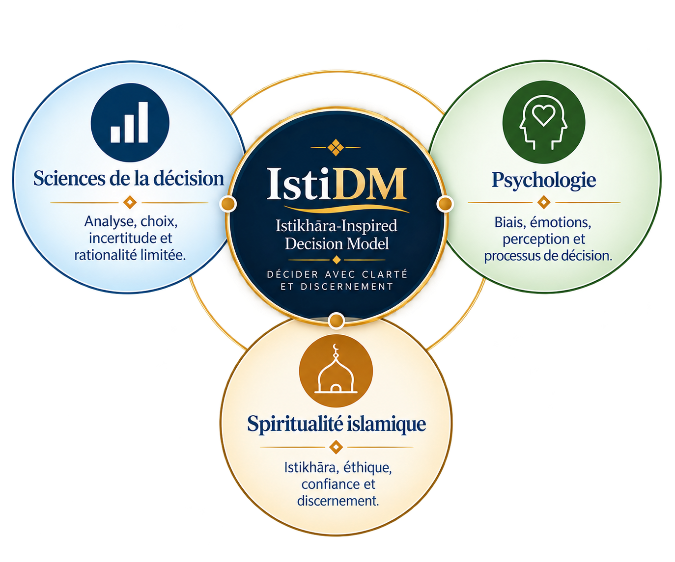 IstiDM au dialogue des sciences de la décision, de la psychologie et de la spiritualité islamique